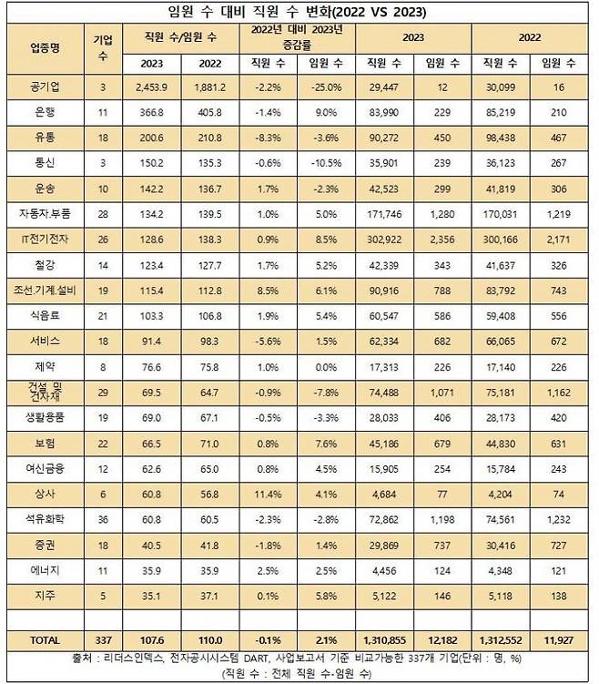 업종별 임원 대비 직원수 변화[출처=리더스인덱스]