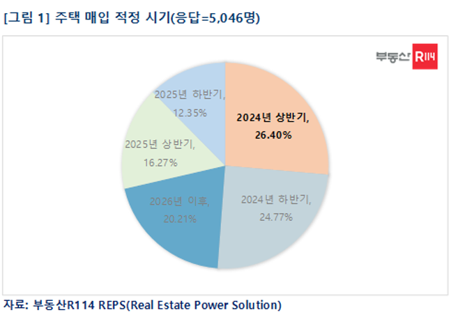 주택 매입 적정 시점이 올해 상반기라고 답한 응답자가 26.40%로 가장 많았다.ⓒ부동산R114