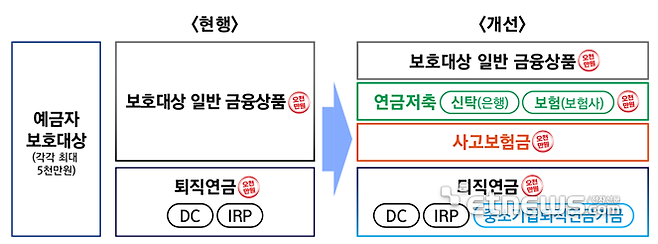 현행 예금자 보호 대상 범위