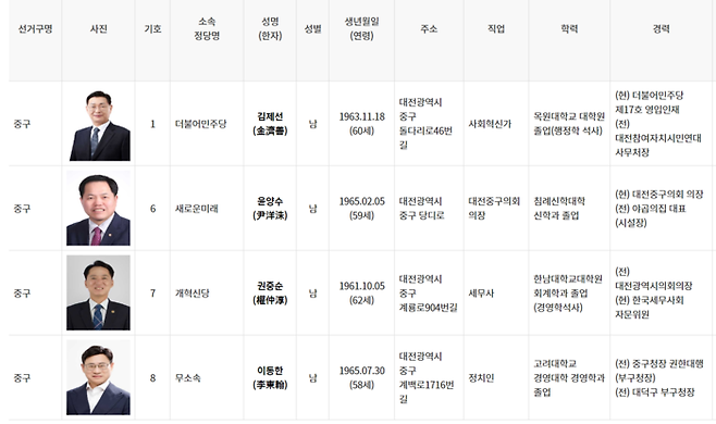 대전 중구청장 재선거 후보 등록 현황. 중앙선거관리위원회 홈페이지 캡처