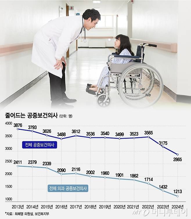 줄어드는 공중보건의사/그래픽=조수아 디자인기자, 사진=이미지투데이