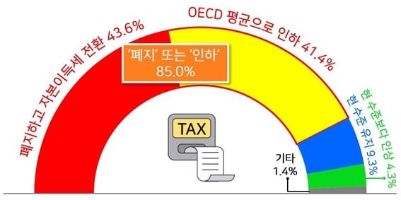 [서울=뉴시스] 젊은 CEO들의 우리나라 상속세 최고세율에 대한 인식. (사진=경총 '우리 상속세제에 대한 3040 CEO(창업자) 인식조사') 2023.10.29 photo@newsis.com *재판매 및 DB 금지