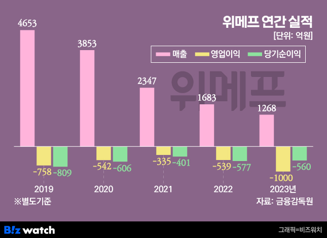 /그래픽=비즈워치