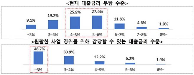 한국무역협회가 조사한 ‘2024년도 1분기 무역업계 금융애로 실태조사’ 결과.(자료=한국무역협회)