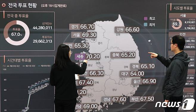 중앙선거관리위원회 직원들이 10일 오후 경기 과천 중앙선관위에 마련된 제22대 국회의원 선거 종합상황실에서 최종 투표율을 확인하고 있다. 2024.4.10/뉴스1 ⓒ News1 장수영 기자