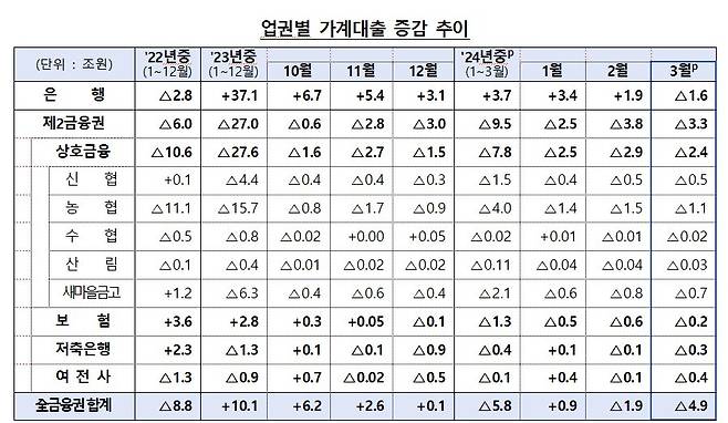 업권별 가계대출 증감 추이(금융위원회 제공)