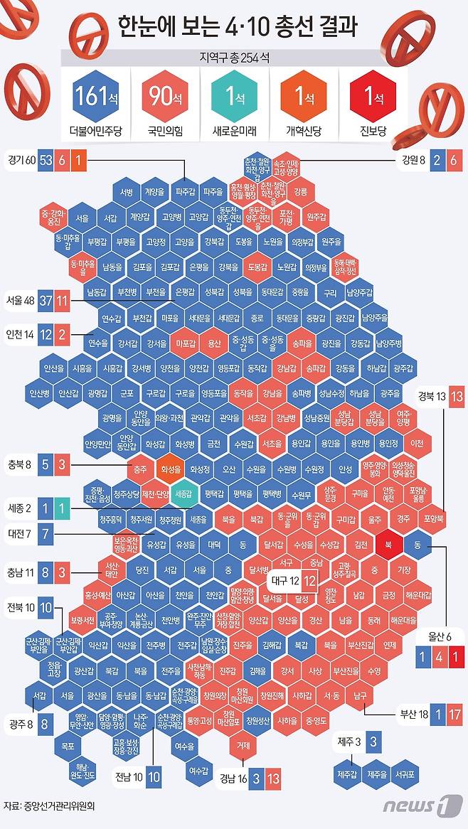 11일 중앙선거관리위원회에 따르면 이날 오전 5시 30분 기준 전국 개표율 99.22%로 전국 254개 지역구에서 더불어민주당이 161석, 국민의힘은 90석, 새로운미래, 1석 개혁신당 1석, 진보당이 1석을 차지했다. ⓒ News1 김초희 디자이너