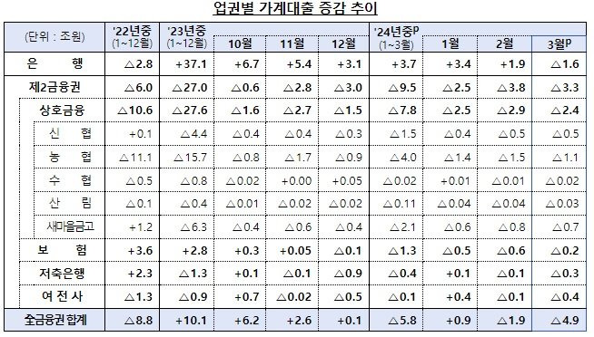 금융당국 제공