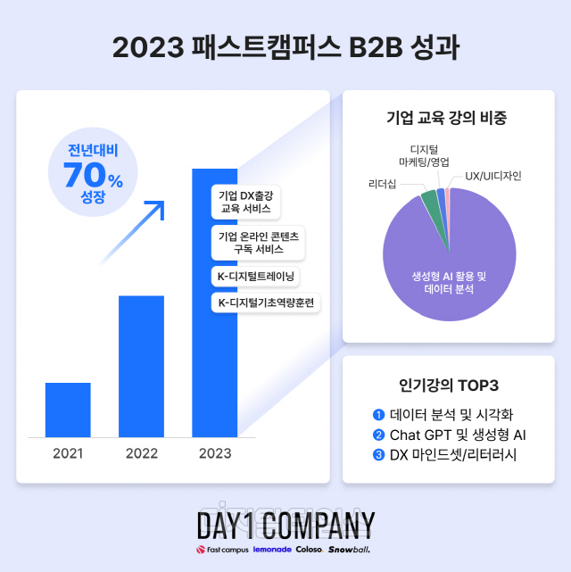 2023년 패스트캠퍼스 B2B 성과. 데이원컴퍼니 제공