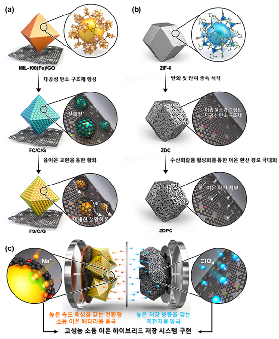 이종 원소가 도핑된 다공성탄소 구조체 기반 음극 및 양극재 합성 과정 모식도