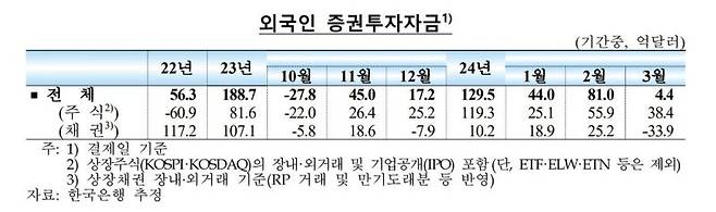 한국은행 제공