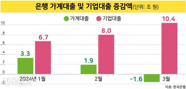 은행 가계대출 및 기업대출 증감액. 그래픽=강준구 기자