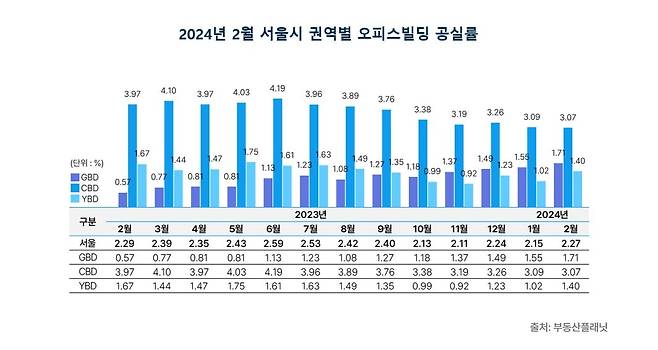 서울시 권역별 오피스빌딩 공실률. 사진=부동산플래닛