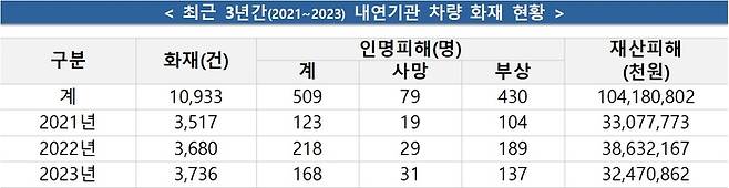 내연기관 차량 화재 현황. 소방청 제공