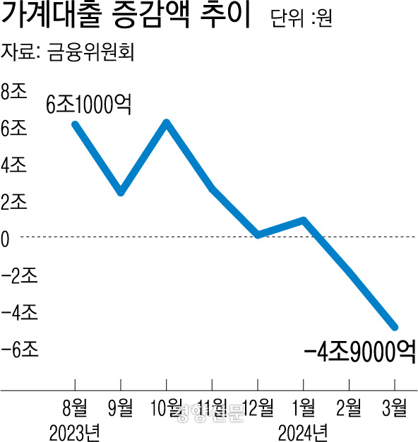 ????????? 증감액 추이