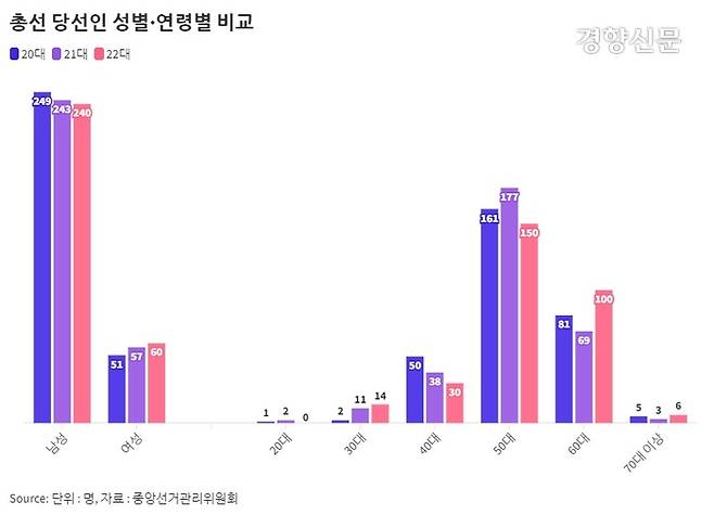 총선 당선인 성별·연령별 분포. 김경학 기자