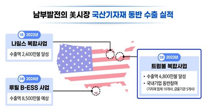 미국 시장 국산 기자재 동반 수출 실적 [사진 = 한국남부발전]