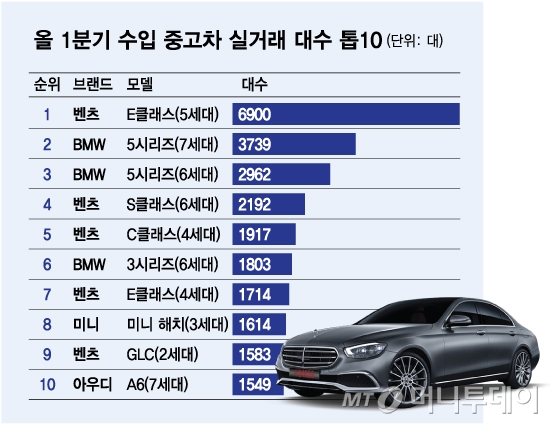 올 1분기 수입 중고차 실거래 대수 톱10/그래픽=김다나