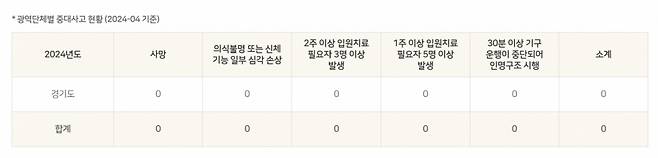 문화체육관광부가 지난 2022년 10월17일 놀이동산 사고 안전대책을 강화하겠다며 유원시설 안전 정보망에 사고를 기록하겠다고 공언했다. 하지만 취재 결과 해당 사고는 집계되지 않았다./사진=유원시설 안전정보망 캡쳐