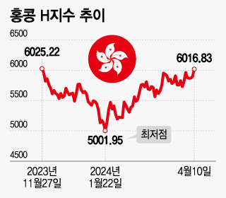 홍콩 H지수 추이/그래픽=조수아