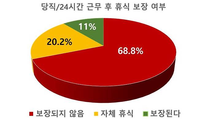 한림대 의대 교수협의회 설문조사 결과, 한림대 의대 소속 교수 68.8%는 당직 혹은 24시간 연속 근무 후 휴식 시간을 보장받지 못한다고 밝혔다. [한림대 의대 교수협의회 제공]