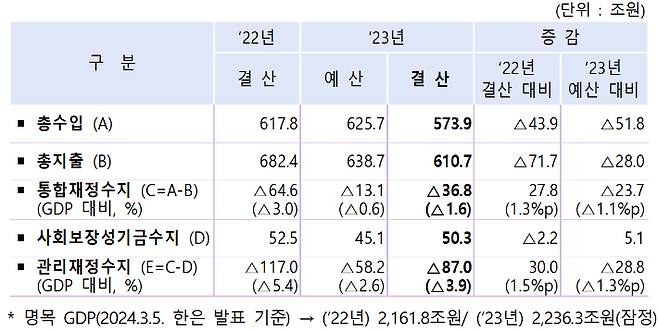 2023회계연도 중앙정부 재정수지 결산 결과. 기재부 제공