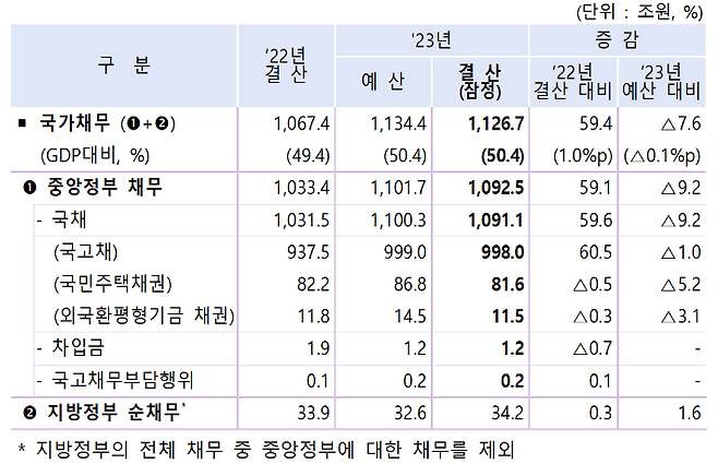 2023회계연도 국가채무 결산 결과. 기재부 제공