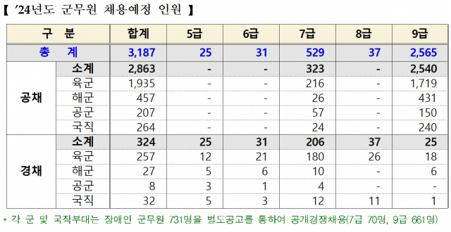 자료: 국방부