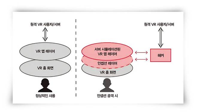 ‘인셉션 공격’은 사용자의 VR 시스템에 인셉션 레이어를 한층 덧대어 가상현실을 조작하고 중요 정보를 해킹한다. [미국 시카고대 제공]