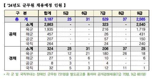 2024년도 군무원 채용인원 [국방부 제공]