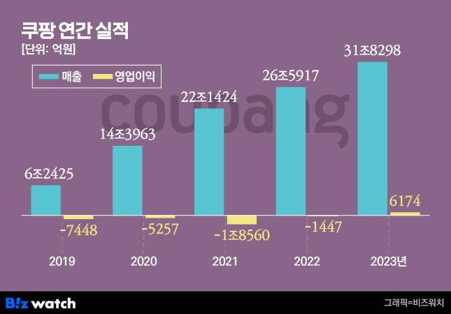 / 그래픽=비즈워치