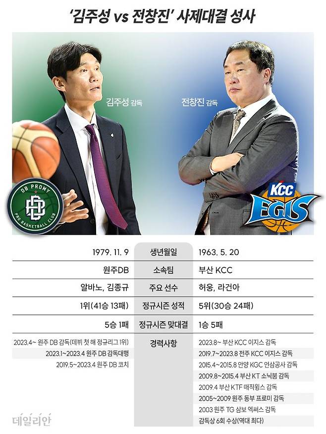 사제 대결을 앞두고 있는 김주성 감독과 전창진 감독. ⓒ 데일리안 박진희 디자이너