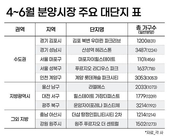 "총선 끝! 분양 시작!"...올 상반기 3만7000