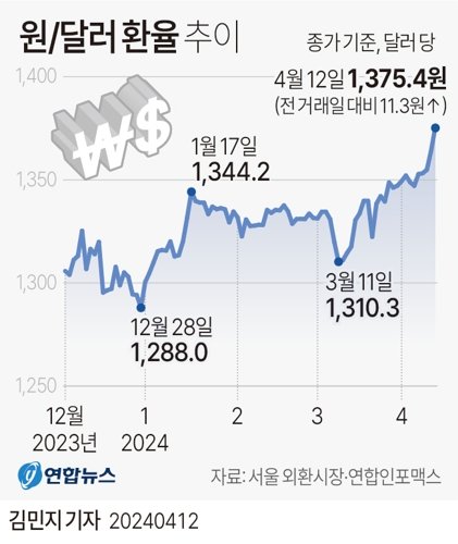 12일 연합인포맥스에 따르면 이날 서울 외환시장에서 미국 달러화 대비 원화 환율은 전 거래일보다 11.3원 오른 1375.4원에 거래를 마쳤다. 연합뉴스.