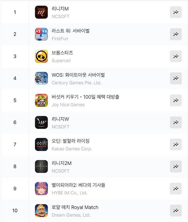 구글플레이 순위(자료 출처-모바일인덱스)