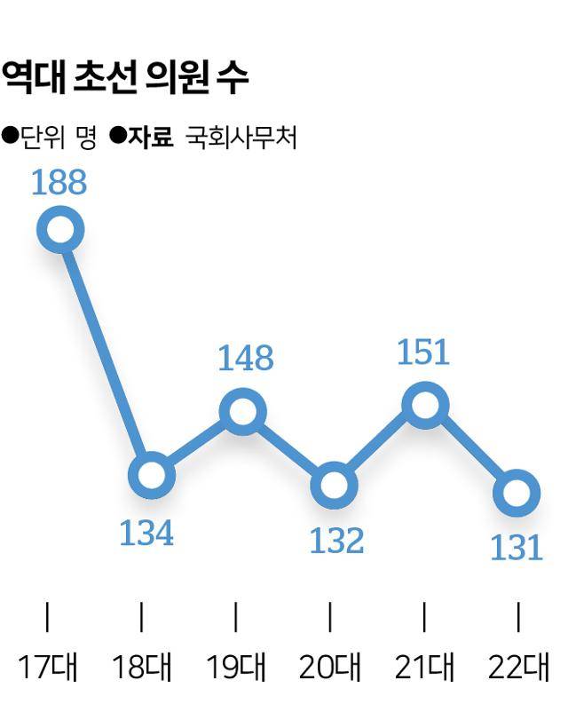 역대 초선 의원 수. 그래픽= 송정근 기자