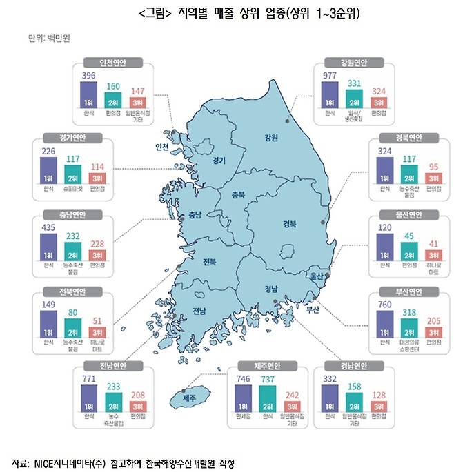 지역별 매출 상위 업종 / 자료 = 한국해양수산개발원
