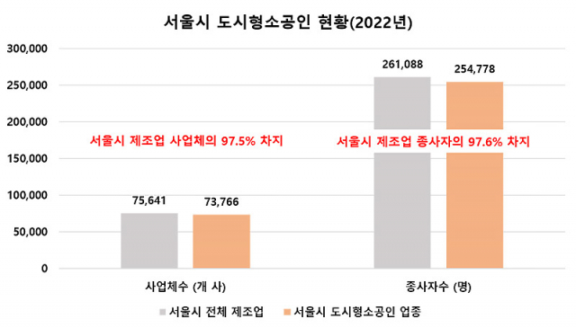 ▲서울시 제조업에서 도시형소공인 업종의 사업체수와 종사자수의 비중은 전체에서 약 97% 이상을 차지한다. ⓒ정혜윤