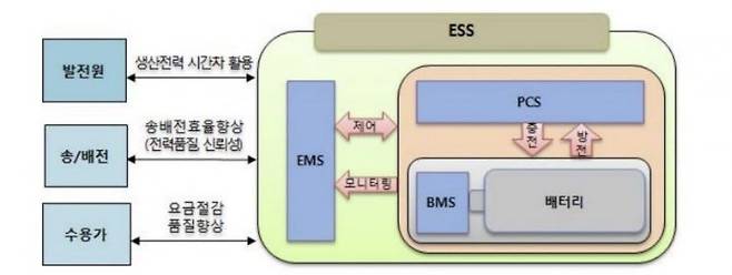 ESS 구성요소. 이미지출처=에너지인사이트, 대신증권리서치센터 재인용