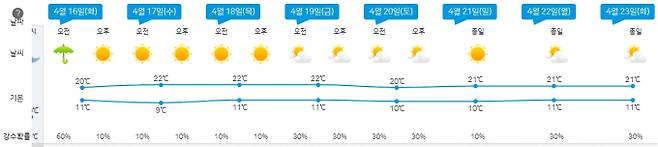 ⓒ기상청: 16일~23일까지 서울,수도권 날씨 및 기온, 강수확률