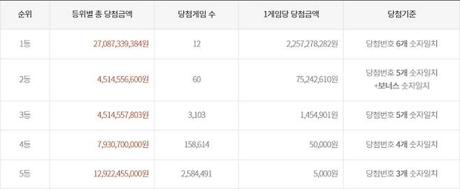 로또 당첨금, 로또 1등 당첨지역 동행복권