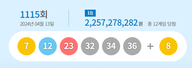 로또복권 운영사 동행복권은 제1115회 로또복권 추첨에서 ‘7, 12, 23, 32, 34, 36’이 1등 당첨번호로 뽑혔다고 13일 밝혔다. 동행복권 홈페이지 갈무리