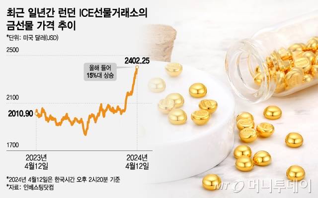 최근 일년간 런던 ICE선물거래소의 금선물 가격 추이. /그래픽=조수아 디자인기자
