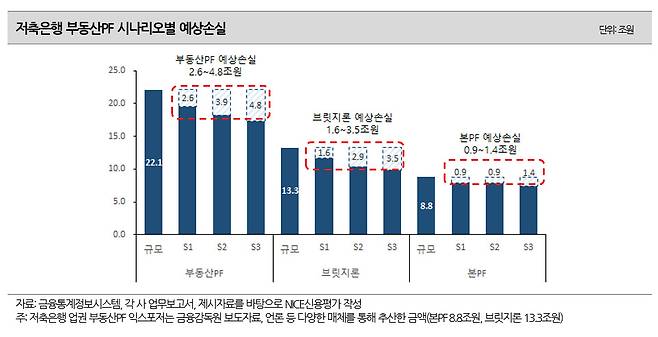 출처 나이스신용평가 ‘부동산PF 손실인식 현황과 추가손실 전망 Ⅲ : 저축은행’