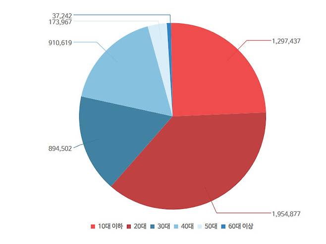 3월 무신사 앱의 연령대별 사용자 비중 [출처 = 모바일인덱스]