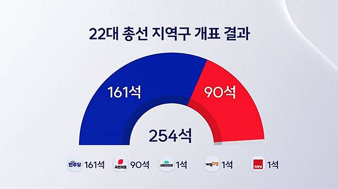 22대 총선 개표 결과