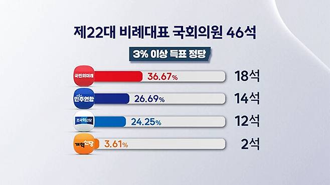 22대 총선 개표 결과