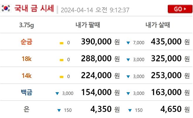 오늘의 금시세 금값시세 (현재 금값 골드바,24K,18K,14K)