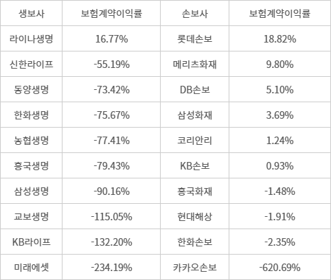 2023년 주요 보험사 보험계약이익률 - (자료=각사 손익계산서 취합)(보험계약이익률=1-보험·금융원가율)