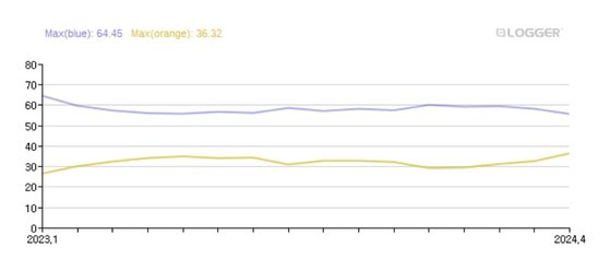 네이버(파란색), 구글(주황색)의 국내 검색시장 점유율 추이. 사진 비즈스프링 인터넷트렌드
